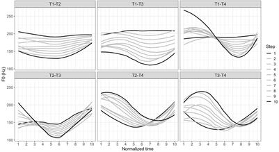 The Effect of Lexicality, Frequency, and Markedness on Mandarin Tonal Categorization